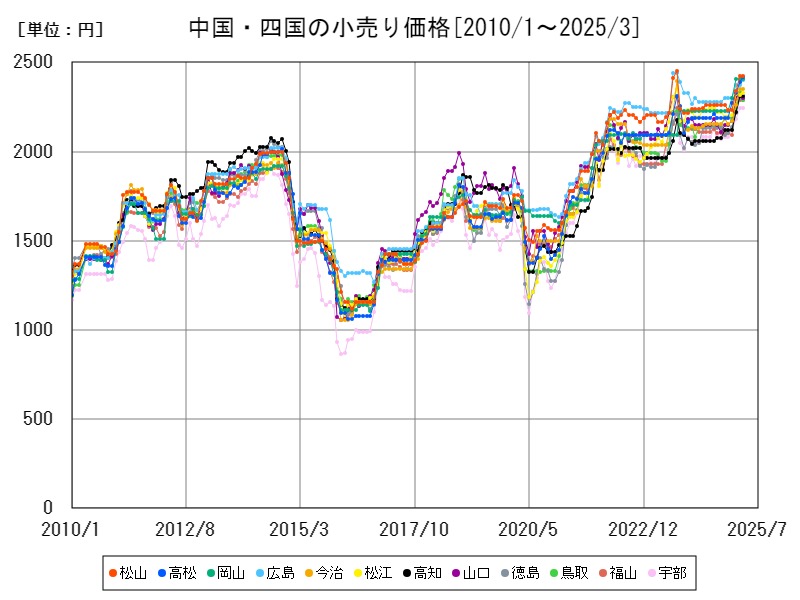 中国・四国の小売り価格
