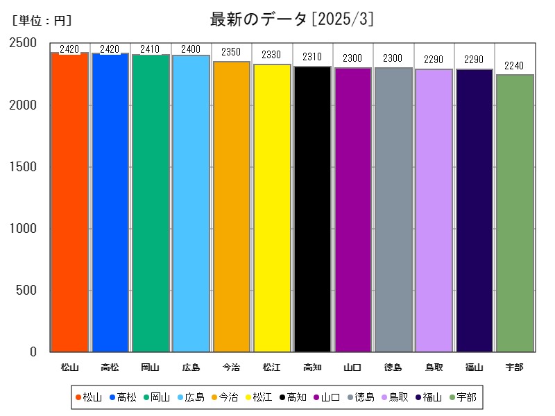 最新のデータ