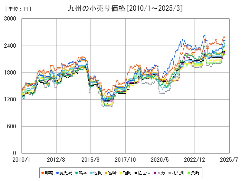 九州の小売り価格