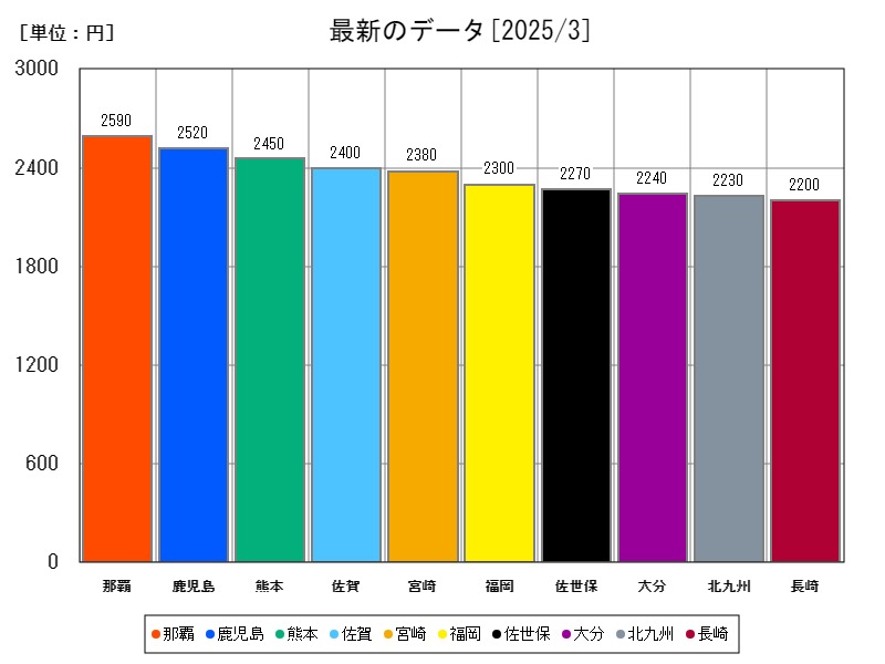 最新のデータ