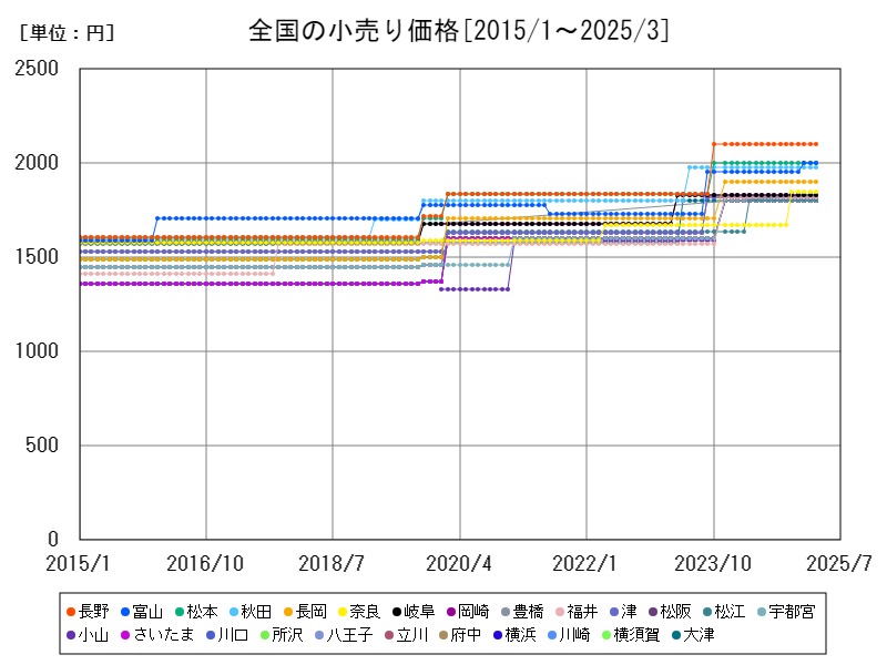 全国の小売り価格