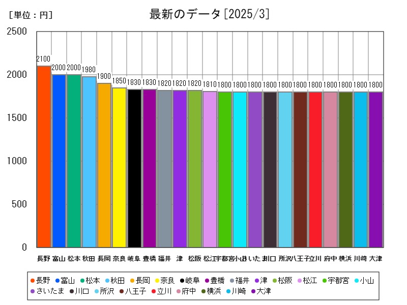 最新のデータ