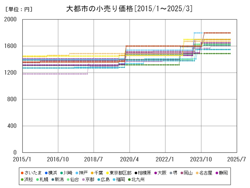 大都市の小売り価格