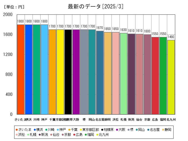 最新のデータ