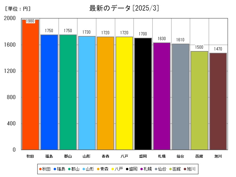最新のデータ