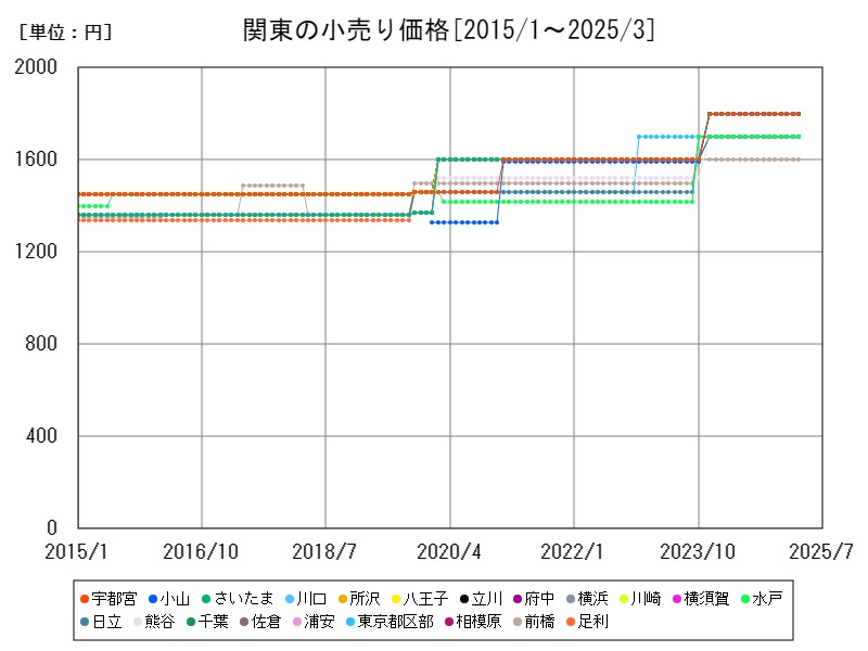 関東の小売り価格