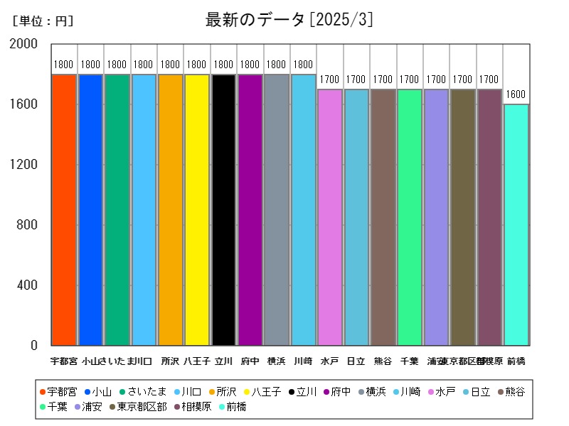 最新のデータ