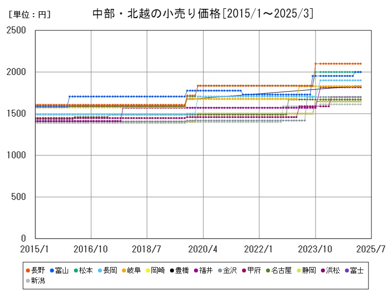中部・北越の小売り価格