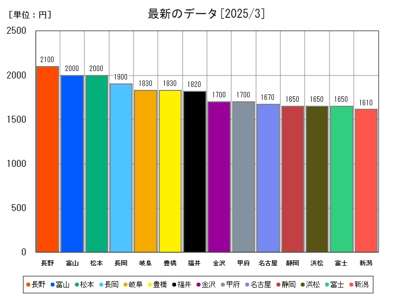 最新のデータ