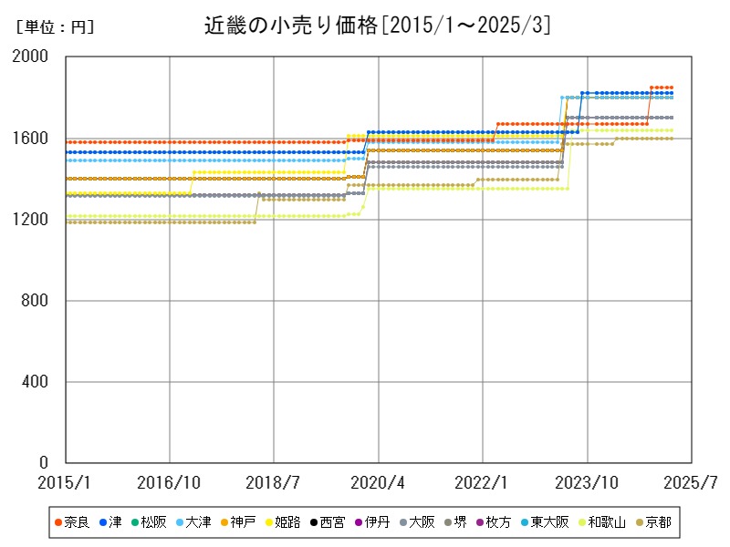 近畿の小売り価格