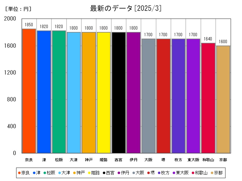 最新のデータ