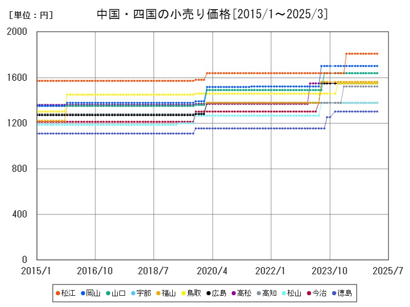 中国・四国の小売り価格