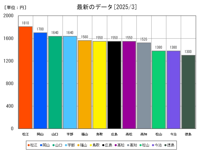 最新のデータ