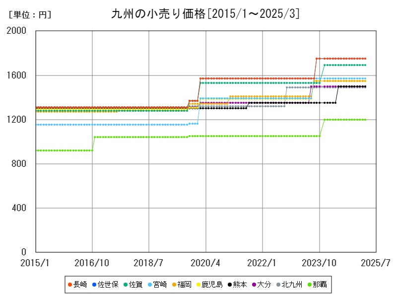 九州の小売り価格
