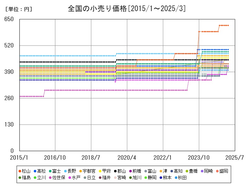 全国の小売り価格