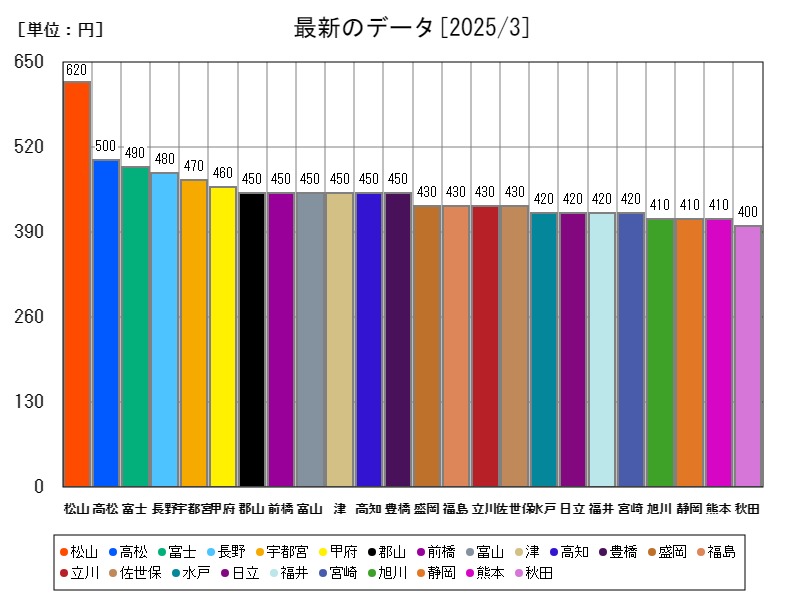 最新のデータ
