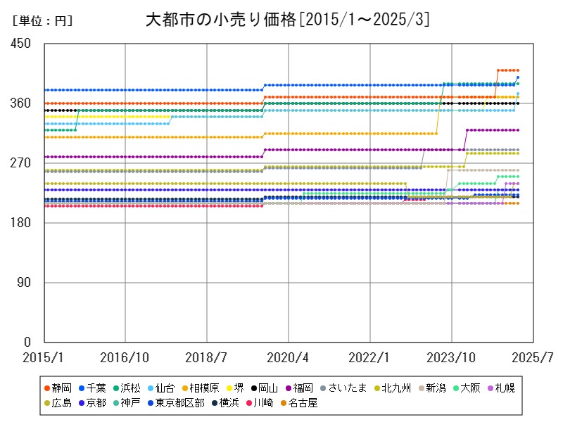 大都市の小売り価格