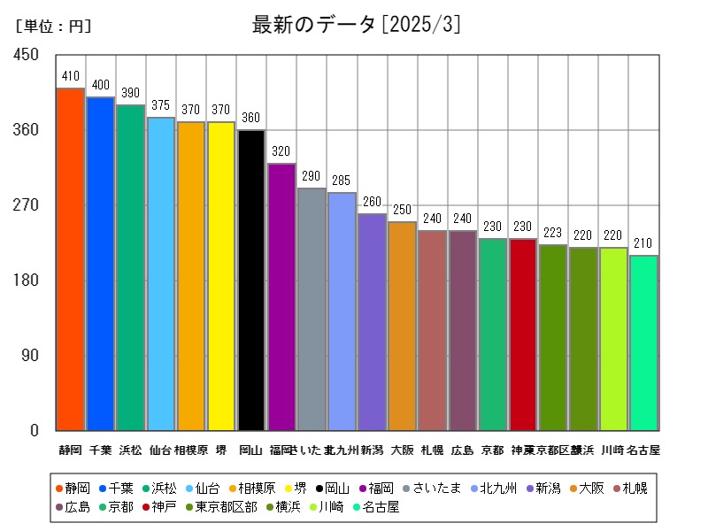 最新のデータ