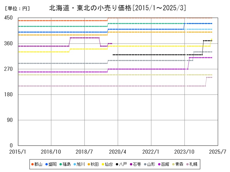 北海道・東北の小売り価格