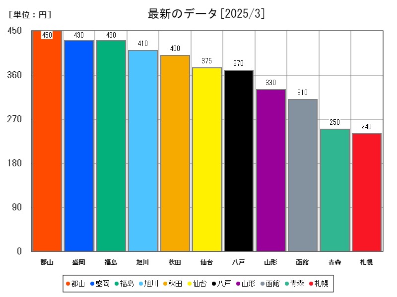 最新のデータ