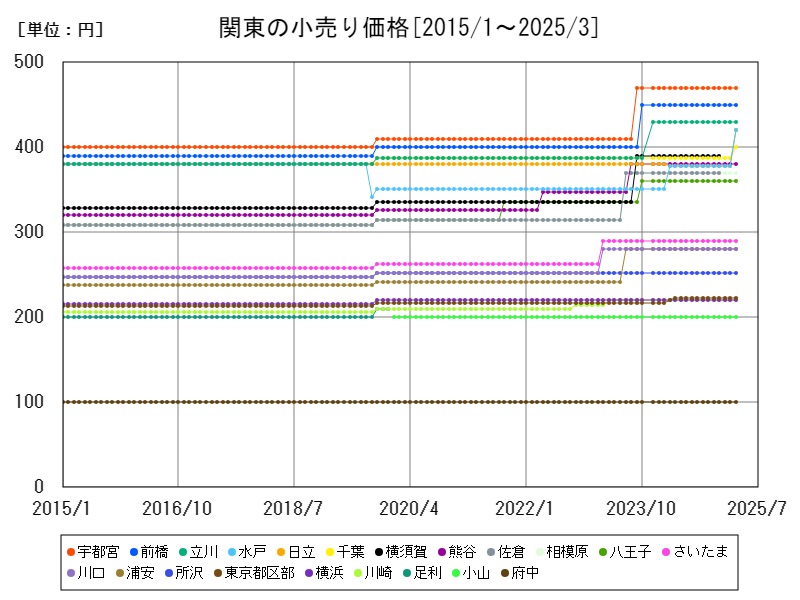 関東の小売り価格