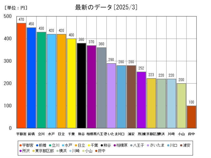 最新のデータ