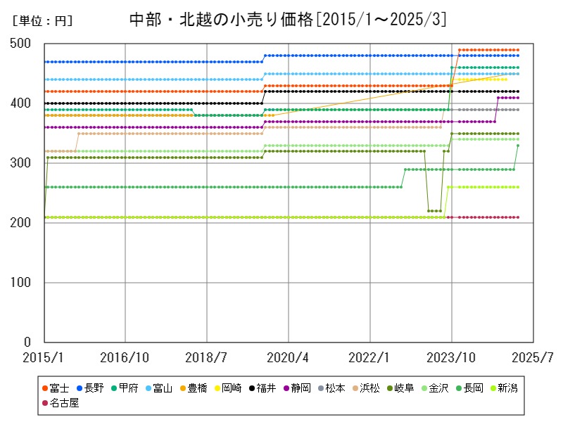 中部・北越の小売り価格