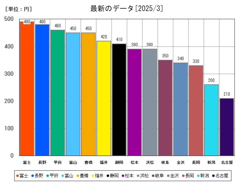 最新のデータ