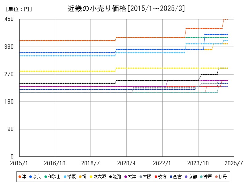 近畿の小売り価格