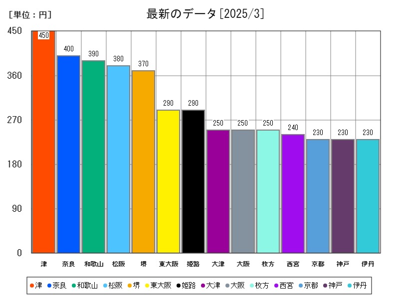 最新のデータ
