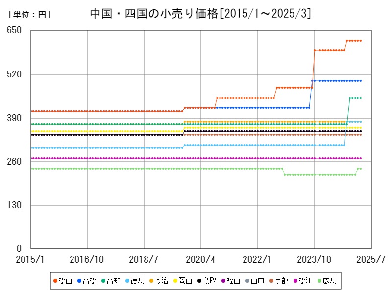 中国・四国の小売り価格