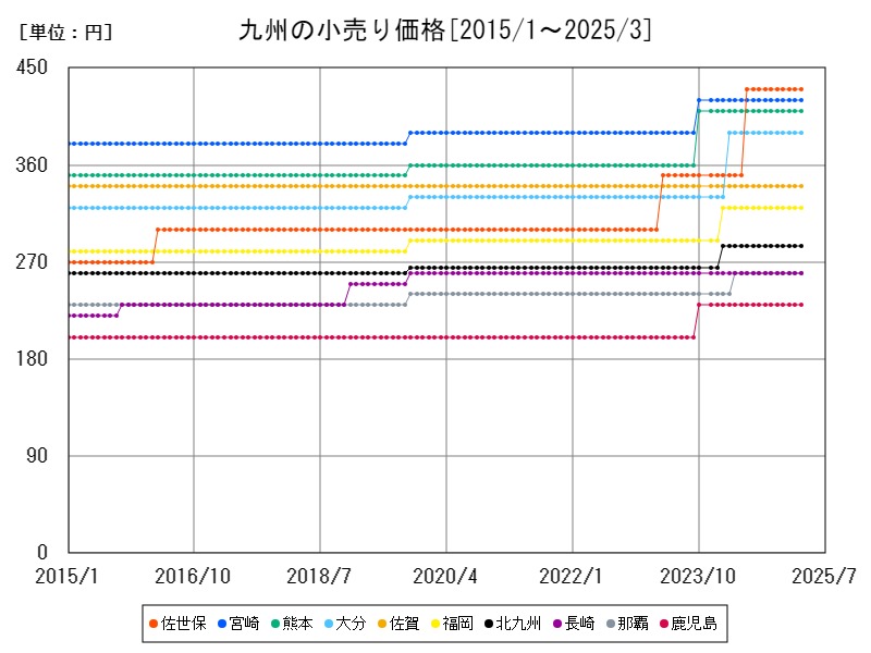 九州の小売り価格