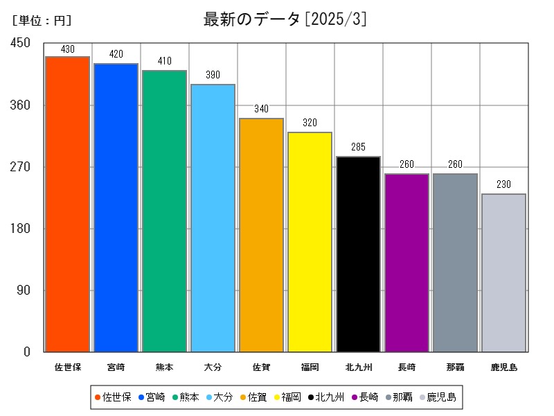 最新のデータ