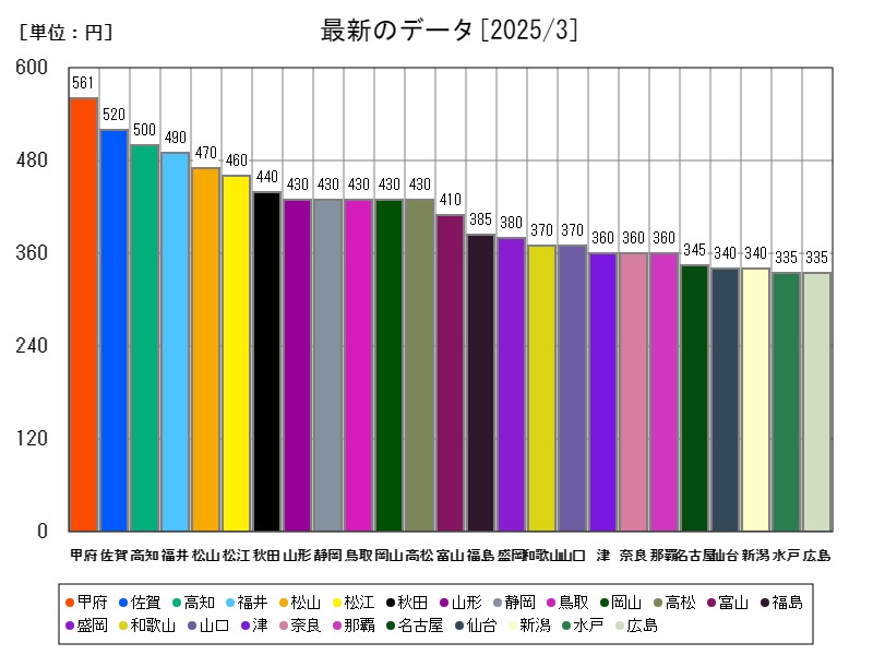 最新のデータ