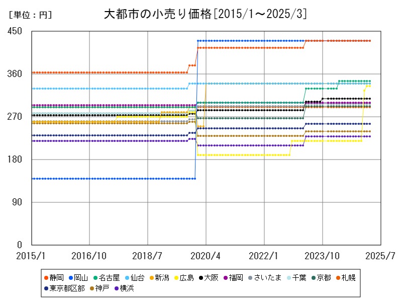 大都市の小売り価格