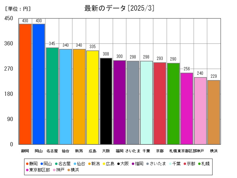 最新のデータ