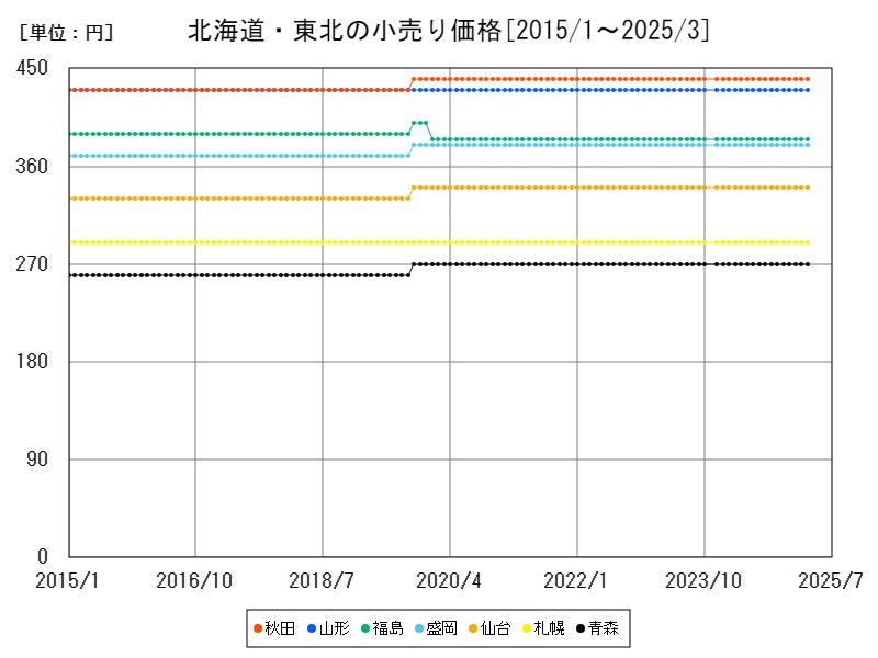 北海道・東北の小売り価格