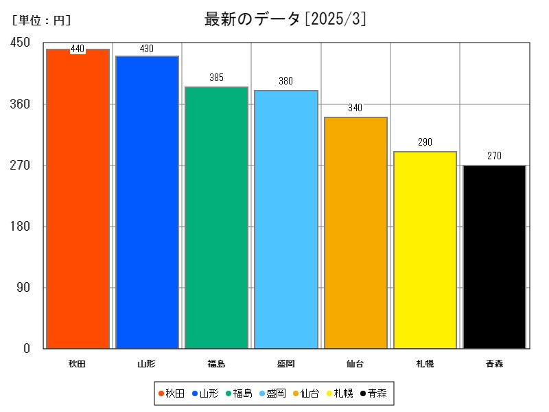 最新のデータ