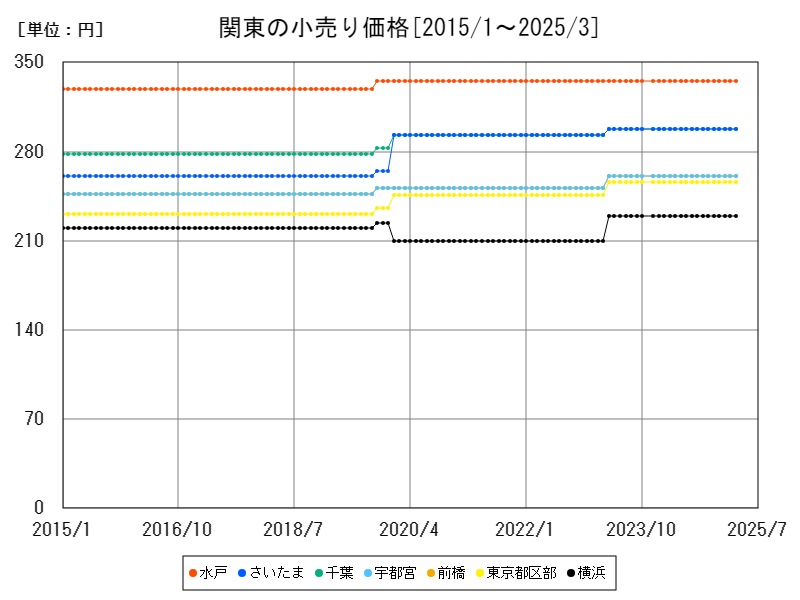 関東の小売り価格