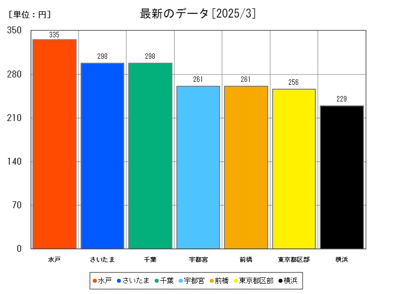 最新のデータ