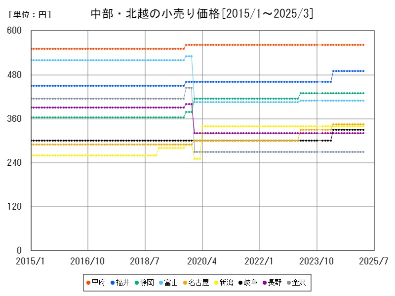 中部・北越の小売り価格