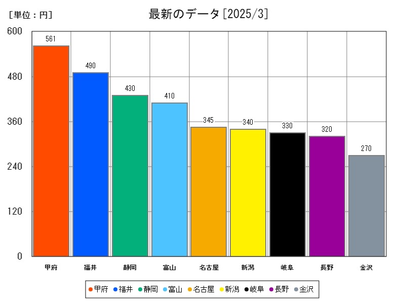 最新のデータ
