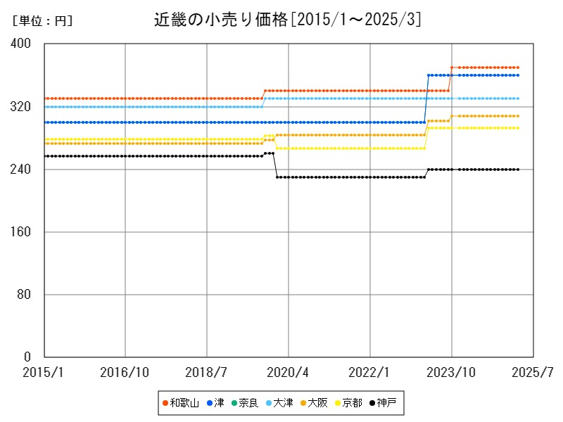 近畿の小売り価格