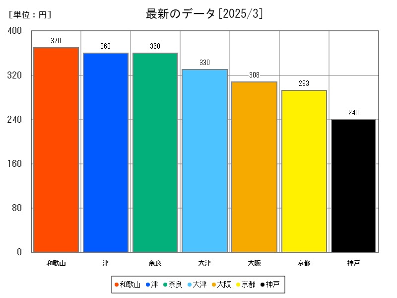 最新のデータ