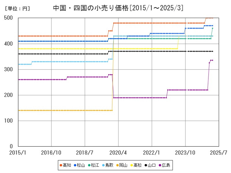 中国・四国の小売り価格