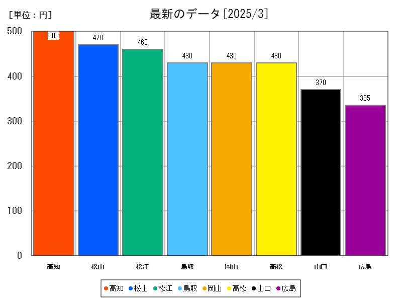 最新のデータ