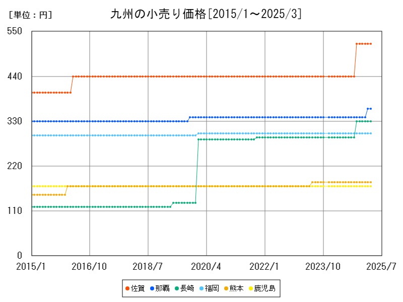 九州の小売り価格