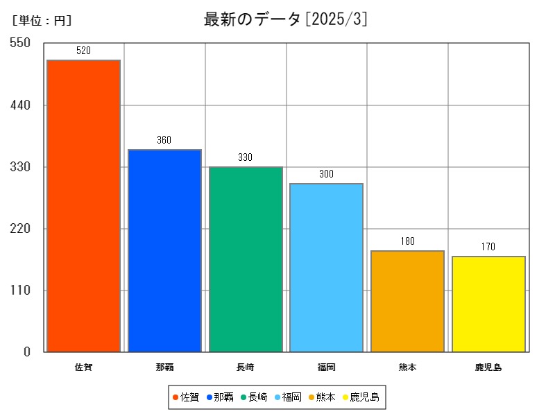 最新のデータ