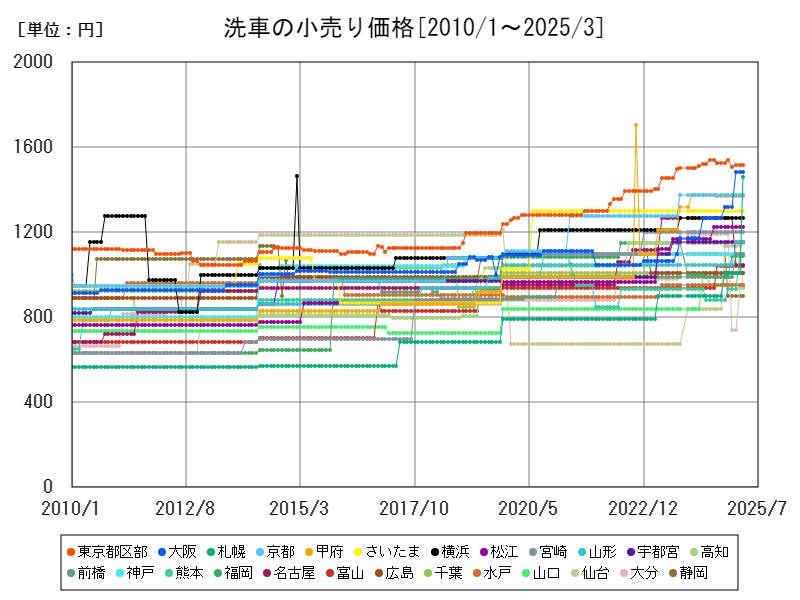 洗車の小売り価格