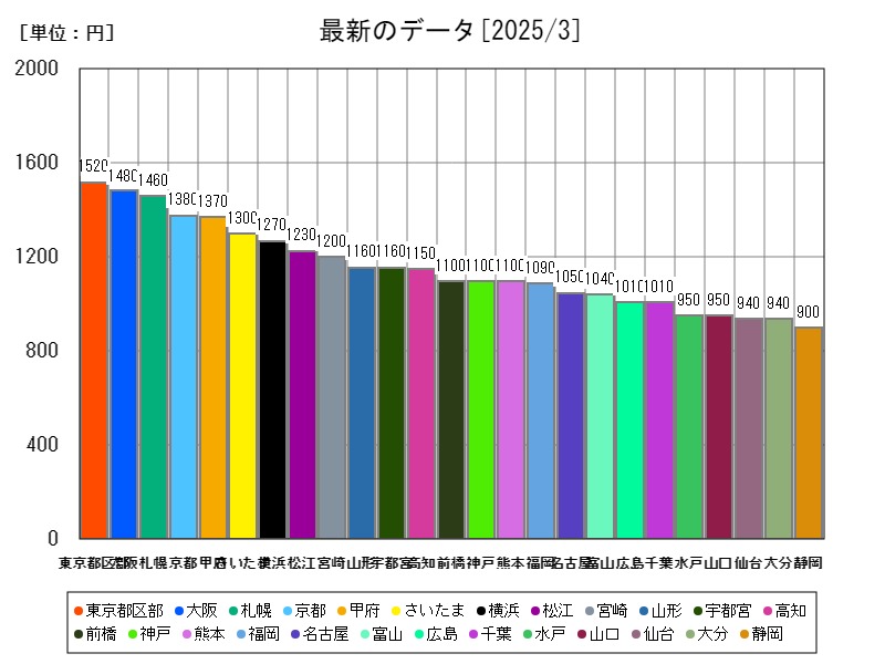 最新のデータ